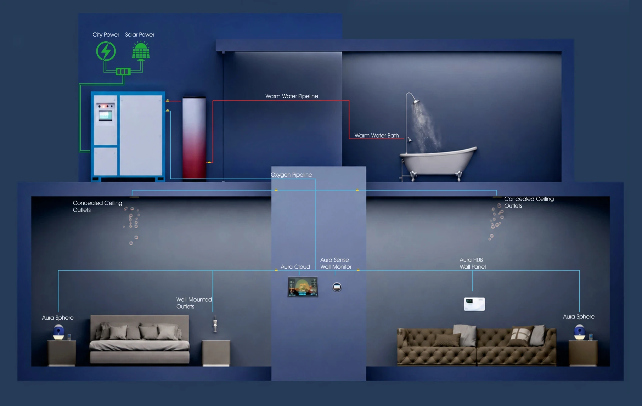 Whole-house oxygen distribution: generator, solar and city power, pipeline, ceiling and wall outlets, Aura Sphere, Aura Cloud and Aura HUB controls across a villa