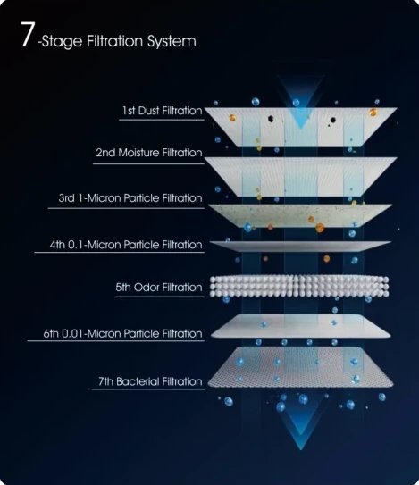 Seven-stage oxygen filtration system