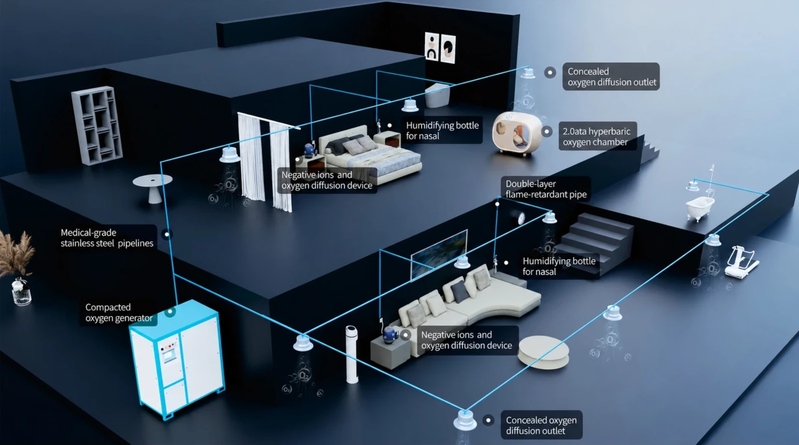 Villa oxygen distribution network