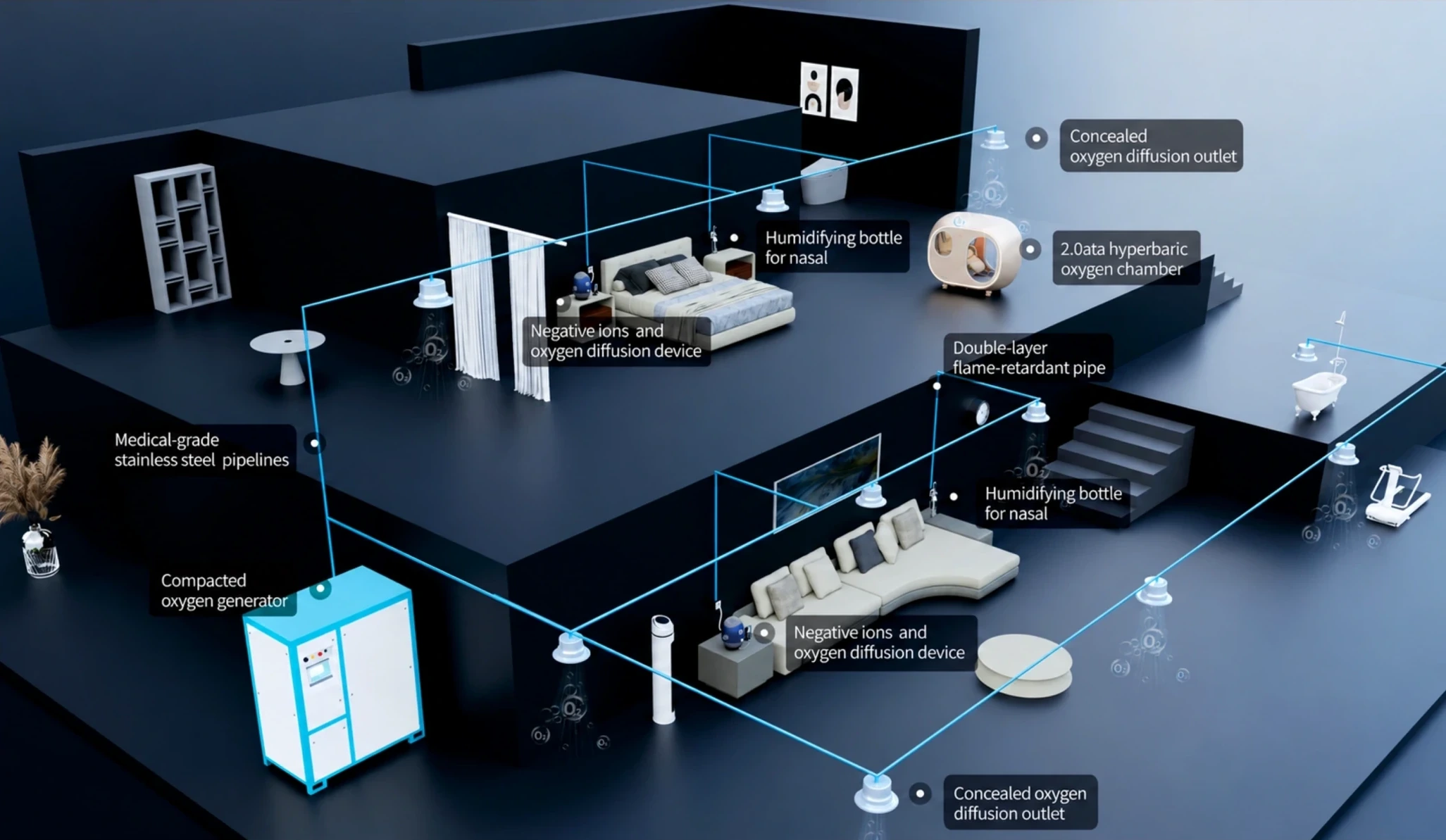 Complete villa oxygen distribution system diagram